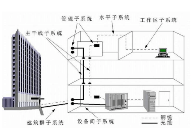 综合布线系统